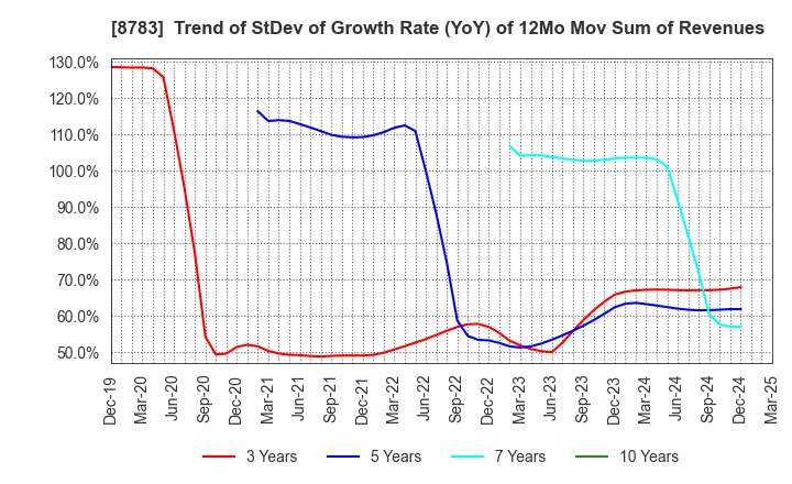 8783 GFA Co., Ltd.: Trend of StDev of Growth Rate (YoY) of 12Mo Mov Sum of Revenues