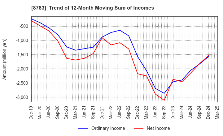 8783 GFA Co., Ltd.: Trend of 12-Month Moving Sum of Incomes