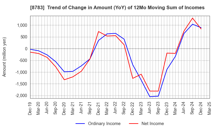 8783 GFA Co., Ltd.: Trend of Change in Amount (YoY) of 12Mo Moving Sum of Incomes
