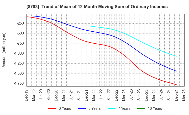 8783 GFA Co., Ltd.: Trend of Mean of 12-Month Moving Sum of Ordinary Incomes