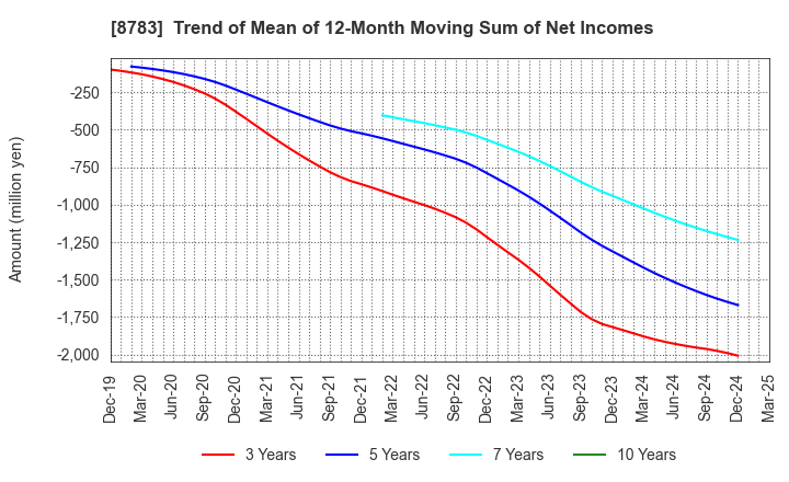 8783 GFA Co., Ltd.: Trend of Mean of 12-Month Moving Sum of Net Incomes