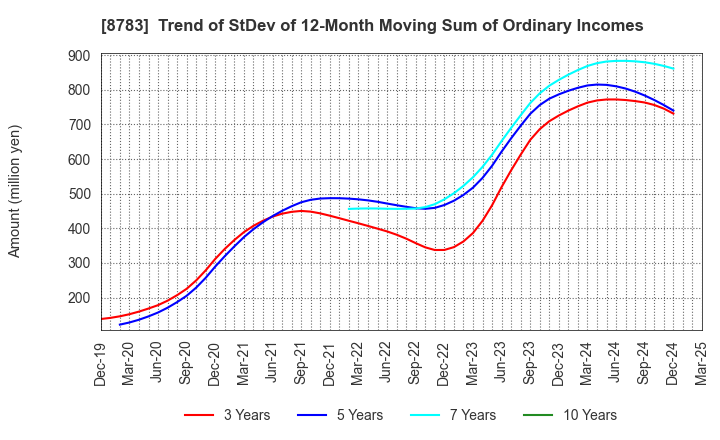 8783 GFA Co., Ltd.: Trend of StDev of 12-Month Moving Sum of Ordinary Incomes