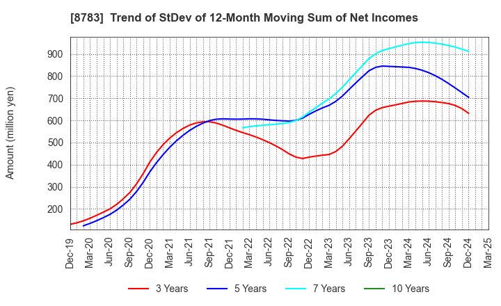 8783 GFA Co., Ltd.: Trend of StDev of 12-Month Moving Sum of Net Incomes