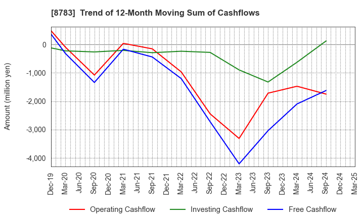 8783 GFA Co., Ltd.: Trend of 12-Month Moving Sum of Cashflows