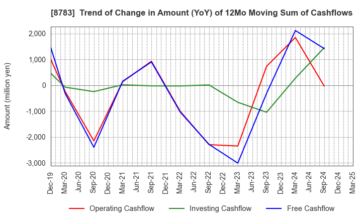 8783 GFA Co., Ltd.: Trend of Change in Amount (YoY) of 12Mo Moving Sum of Cashflows