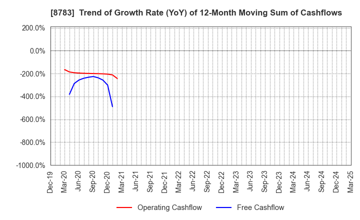 8783 GFA Co., Ltd.: Trend of Growth Rate (YoY) of 12-Month Moving Sum of Cashflows