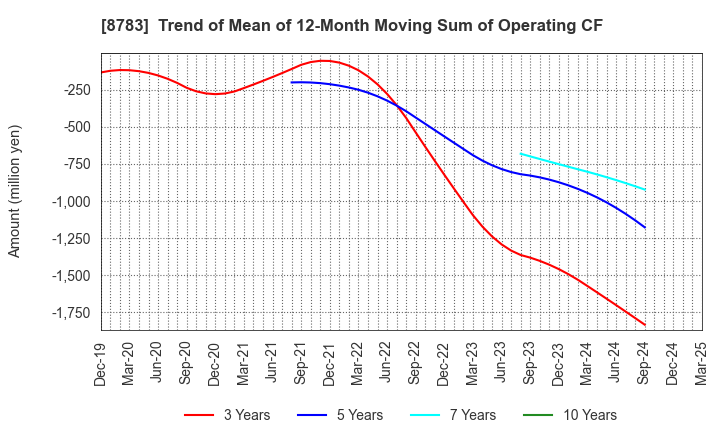 8783 GFA Co., Ltd.: Trend of Mean of 12-Month Moving Sum of Operating CF