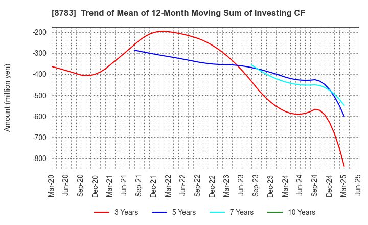 8783 GFA Co., Ltd.: Trend of Mean of 12-Month Moving Sum of Investing CF