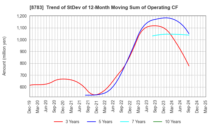 8783 GFA Co., Ltd.: Trend of StDev of 12-Month Moving Sum of Operating CF