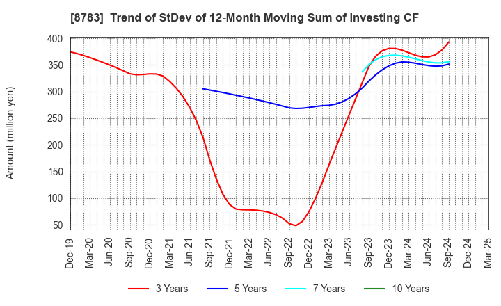 8783 GFA Co., Ltd.: Trend of StDev of 12-Month Moving Sum of Investing CF