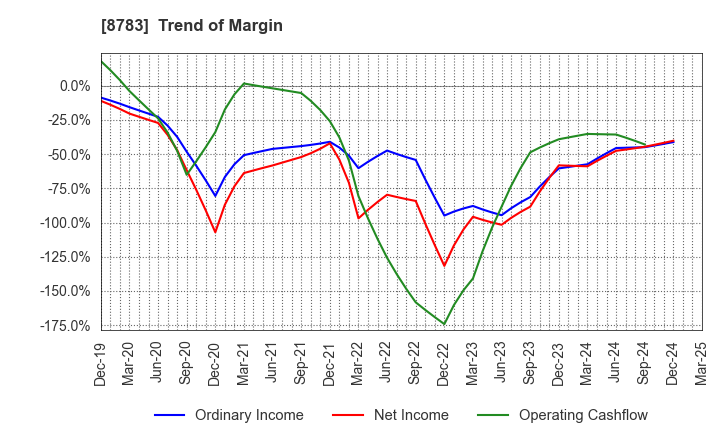 8783 GFA Co., Ltd.: Trend of Margin