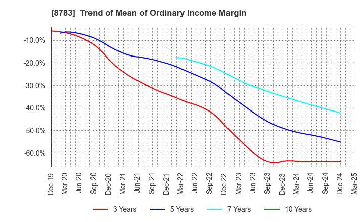 8783 GFA Co., Ltd.: Trend of Mean of Ordinary Income Margin