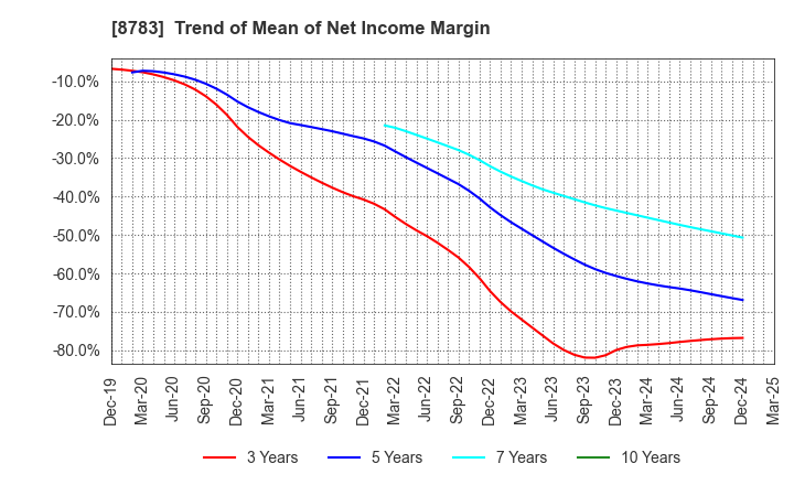 8783 GFA Co., Ltd.: Trend of Mean of Net Income Margin