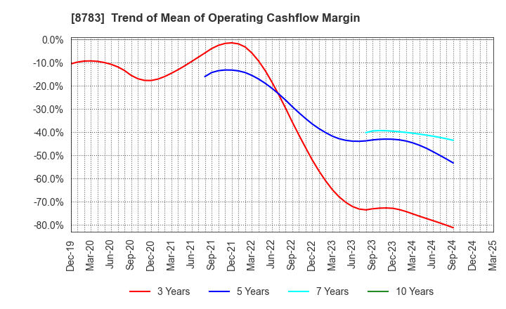 8783 GFA Co., Ltd.: Trend of Mean of Operating Cashflow Margin