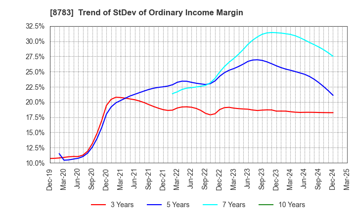 8783 GFA Co., Ltd.: Trend of StDev of Ordinary Income Margin