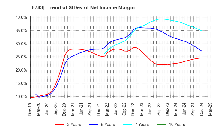 8783 GFA Co., Ltd.: Trend of StDev of Net Income Margin