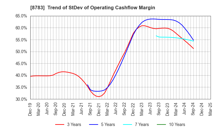 8783 GFA Co., Ltd.: Trend of StDev of Operating Cashflow Margin