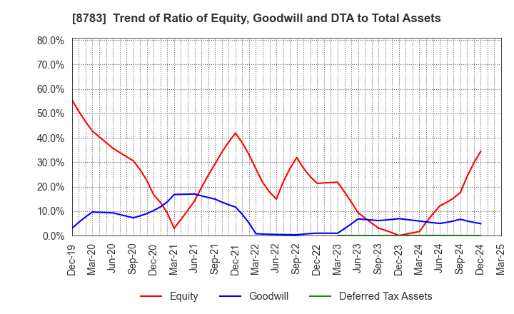 8783 GFA Co., Ltd.: Trend of Ratio of Equity, Goodwill and DTA to Total Assets