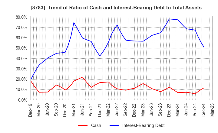 8783 GFA Co., Ltd.: Trend of Ratio of Cash and Interest-Bearing Debt to Total Assets