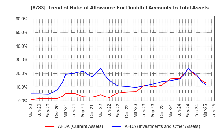 8783 GFA Co., Ltd.: Trend of Ratio of Allowance For Doubtful Accounts to Total Assets