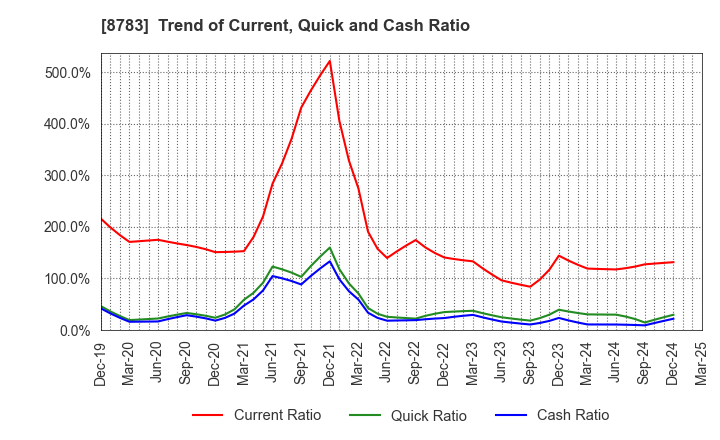 8783 GFA Co., Ltd.: Trend of Current, Quick and Cash Ratio