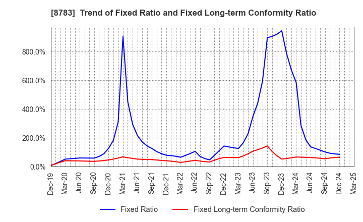 8783 GFA Co., Ltd.: Trend of Fixed Ratio and Fixed Long-term Conformity Ratio
