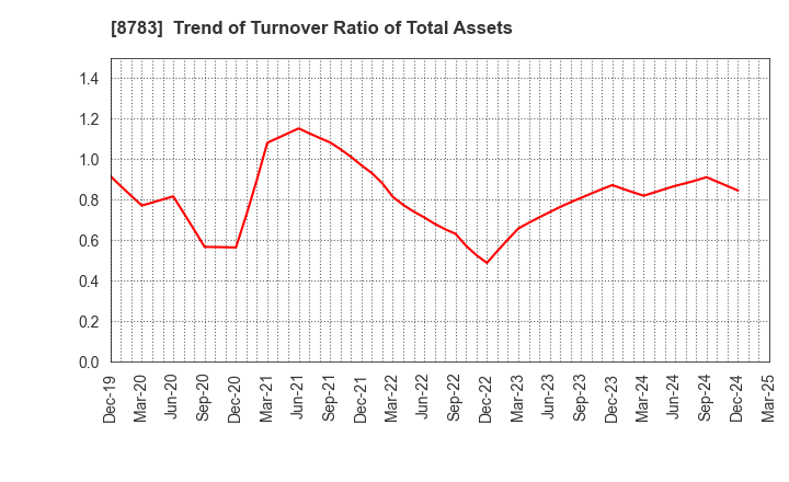 8783 GFA Co., Ltd.: Trend of Turnover Ratio of Total Assets