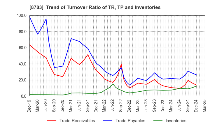 8783 GFA Co., Ltd.: Trend of Turnover Ratio of TR, TP and Inventories
