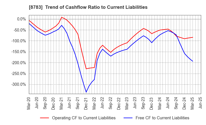 8783 GFA Co., Ltd.: Trend of Cashflow Ratio to Current Liabilities