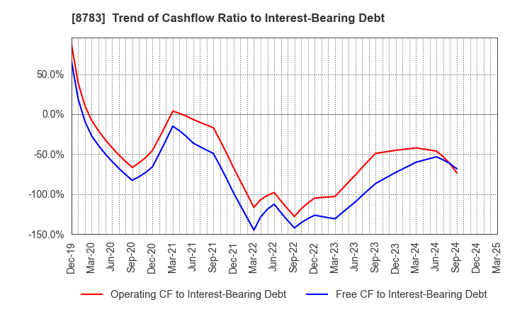 8783 GFA Co., Ltd.: Trend of Cashflow Ratio to Interest-Bearing Debt