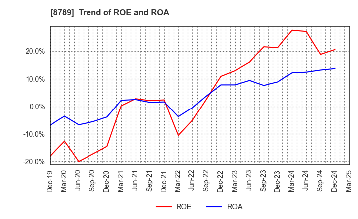 8789 FinTech Global Incorporated: Trend of ROE and ROA