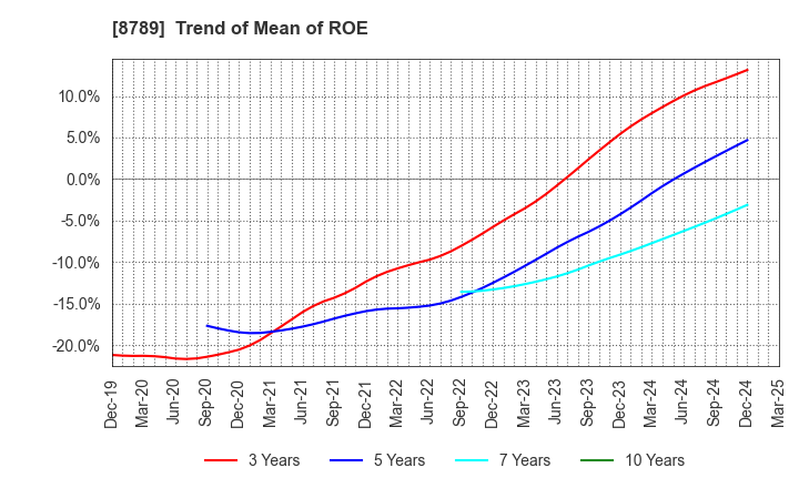 8789 FinTech Global Incorporated: Trend of Mean of ROE