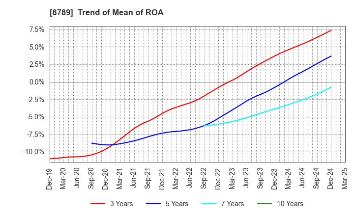 8789 FinTech Global Incorporated: Trend of Mean of ROA