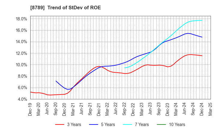 8789 FinTech Global Incorporated: Trend of StDev of ROE