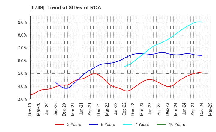 8789 FinTech Global Incorporated: Trend of StDev of ROA
