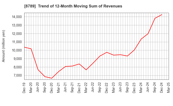 8789 FinTech Global Incorporated: Trend of 12-Month Moving Sum of Revenues