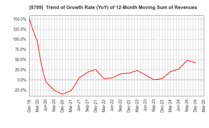 8789 FinTech Global Incorporated: Trend of Growth Rate (YoY) of 12-Month Moving Sum of Revenues