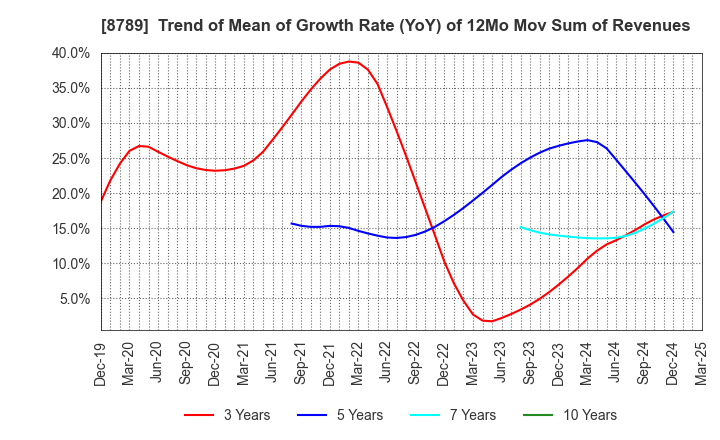 8789 FinTech Global Incorporated: Trend of Mean of Growth Rate (YoY) of 12Mo Mov Sum of Revenues