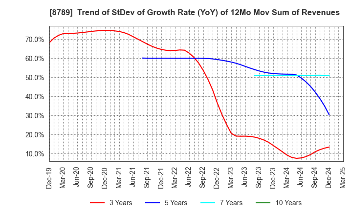 8789 FinTech Global Incorporated: Trend of StDev of Growth Rate (YoY) of 12Mo Mov Sum of Revenues