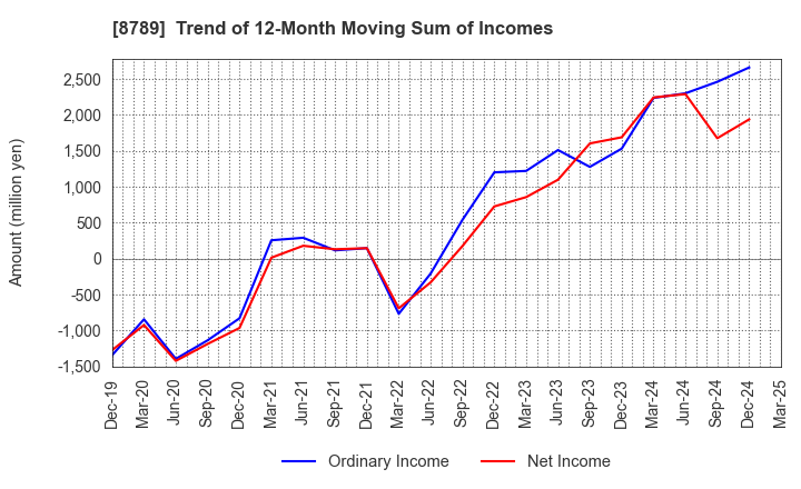 8789 FinTech Global Incorporated: Trend of 12-Month Moving Sum of Incomes