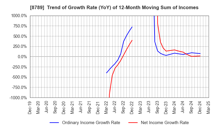 8789 FinTech Global Incorporated: Trend of Growth Rate (YoY) of 12-Month Moving Sum of Incomes