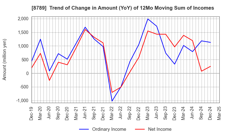 8789 FinTech Global Incorporated: Trend of Change in Amount (YoY) of 12Mo Moving Sum of Incomes