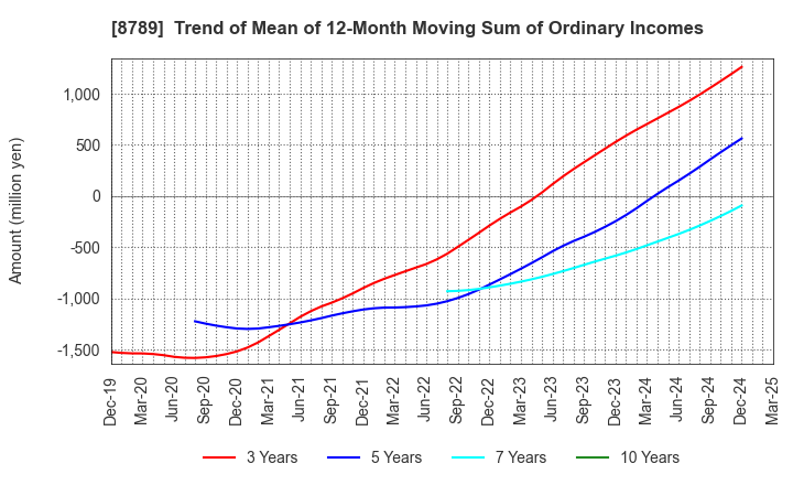 8789 FinTech Global Incorporated: Trend of Mean of 12-Month Moving Sum of Ordinary Incomes