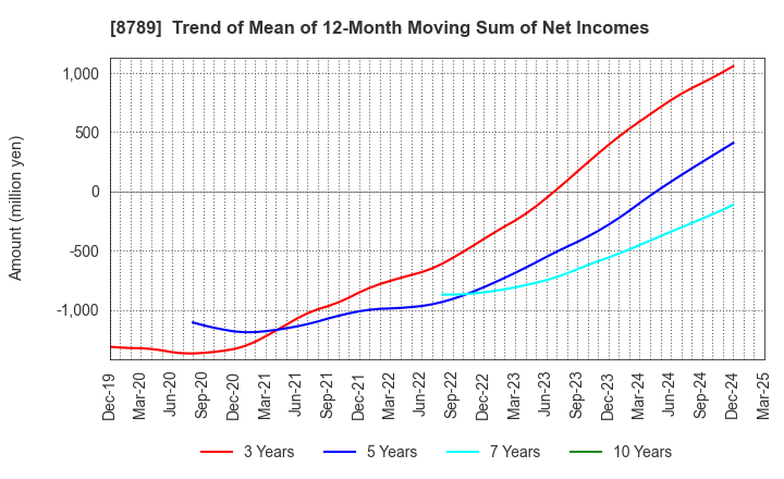 8789 FinTech Global Incorporated: Trend of Mean of 12-Month Moving Sum of Net Incomes