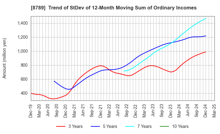 8789 FinTech Global Incorporated: Trend of StDev of 12-Month Moving Sum of Ordinary Incomes