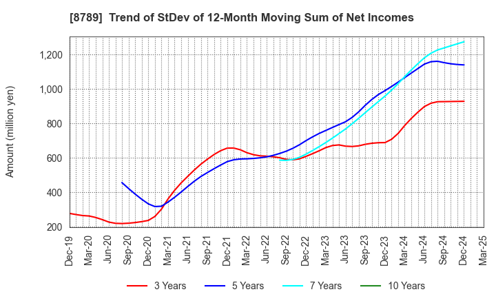 8789 FinTech Global Incorporated: Trend of StDev of 12-Month Moving Sum of Net Incomes