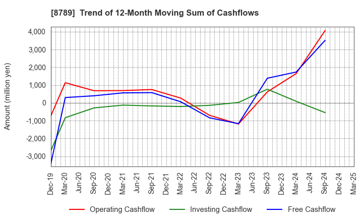 8789 FinTech Global Incorporated: Trend of 12-Month Moving Sum of Cashflows