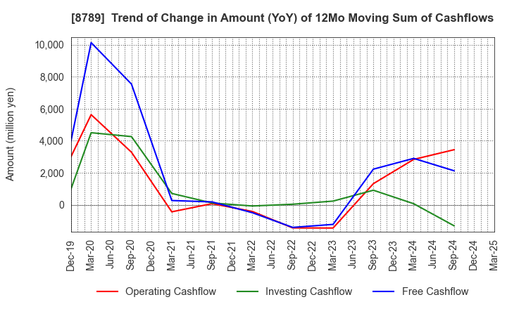 8789 FinTech Global Incorporated: Trend of Change in Amount (YoY) of 12Mo Moving Sum of Cashflows