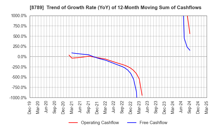 8789 FinTech Global Incorporated: Trend of Growth Rate (YoY) of 12-Month Moving Sum of Cashflows