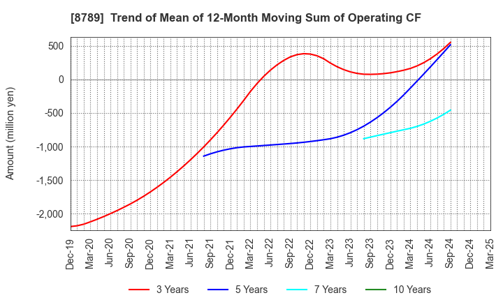 8789 FinTech Global Incorporated: Trend of Mean of 12-Month Moving Sum of Operating CF